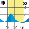 Longview tide chart for Saturday, March 22, 2025