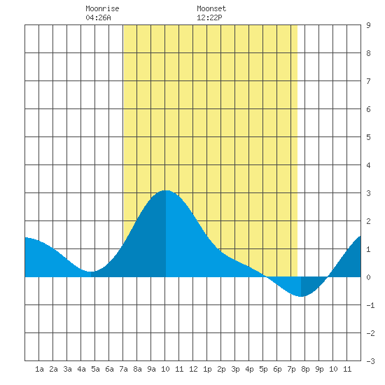 Longview tide chart for Sunday, March 23, 2025
