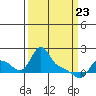 Longview tide chart for Sunday, March 23, 2025