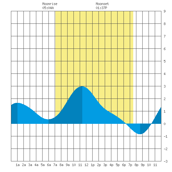 Longview tide chart for Monday, March 24, 2025