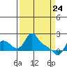 Longview tide chart for Monday, March 24, 2025