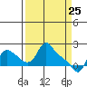 Longview tide chart for Tuesday, March 25, 2025