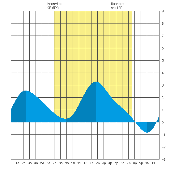 Longview tide chart for Wednesday, March 26, 2025