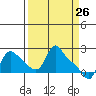 Longview tide chart for Wednesday, March 26, 2025