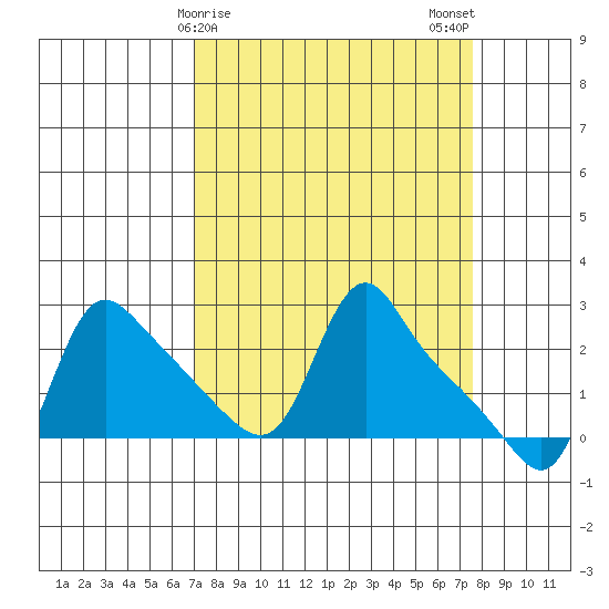 Longview tide chart for Thursday, March 27, 2025