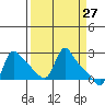 Longview tide chart for Thursday, March 27, 2025