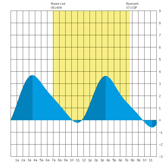 Longview tide chart for Friday, March 28, 2025