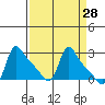 Longview tide chart for Friday, March 28, 2025