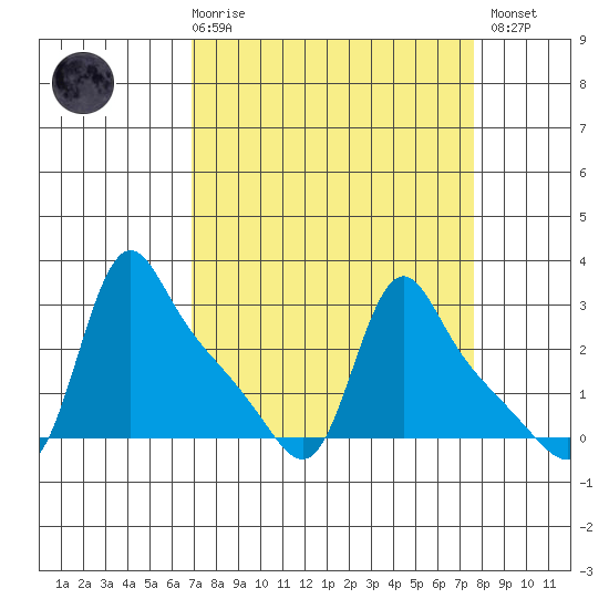 Longview tide chart for Saturday, March 29, 2025