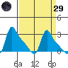 Longview tide chart for Saturday, March 29, 2025