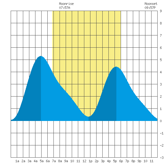 Longview tide chart for Sunday, March 2, 2025