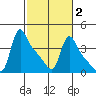 Longview tide chart for Sunday, March 2, 2025