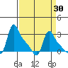 Longview tide chart for Sunday, March 30, 2025