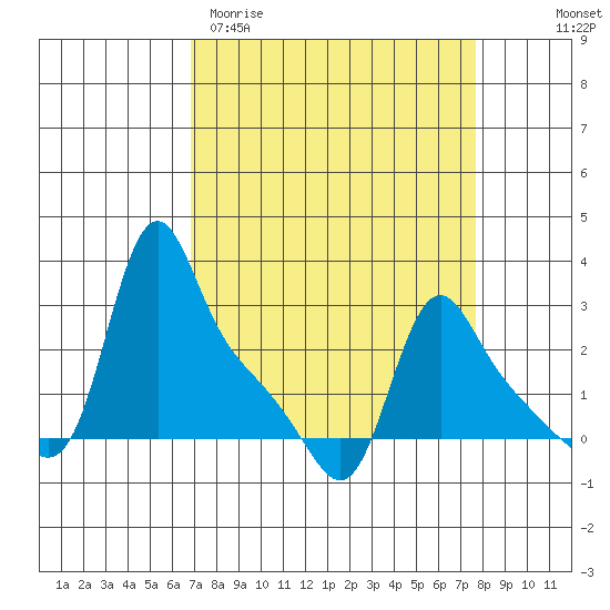 Longview tide chart for Monday, March 31, 2025