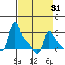 Longview tide chart for Monday, March 31, 2025