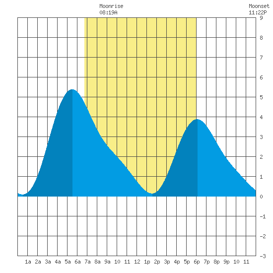 Longview tide chart for Monday, March 3, 2025