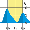 Longview tide chart for Monday, March 3, 2025