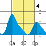 Longview tide chart for Tuesday, March 4, 2025