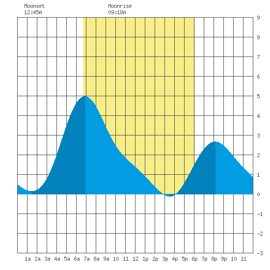 Longview tide chart for Wednesday, March 5, 2025