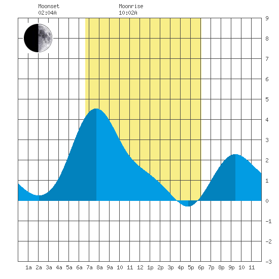 Longview tide chart for Thursday, March 6, 2025