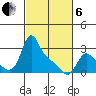 Longview tide chart for Thursday, March 6, 2025