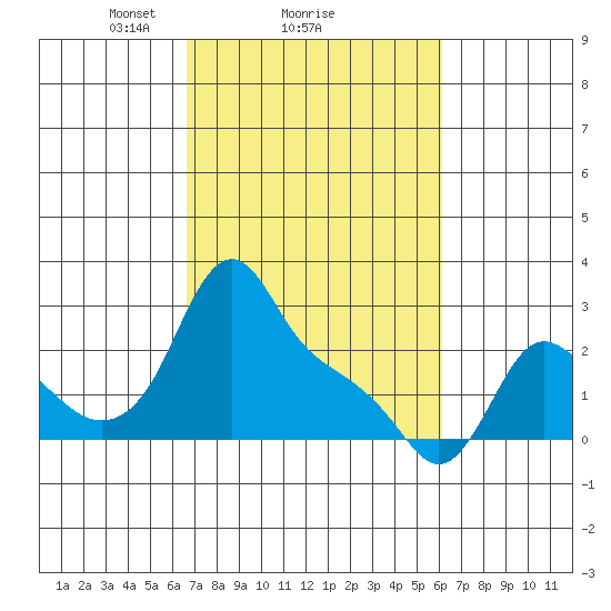 Longview tide chart for Friday, March 7, 2025