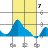 Longview tide chart for Friday, March 7, 2025