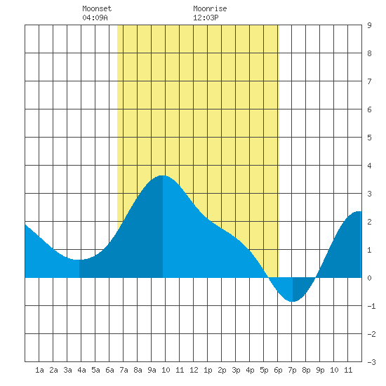 Longview tide chart for Saturday, March 8, 2025