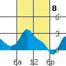 Longview tide chart for Saturday, March 8, 2025