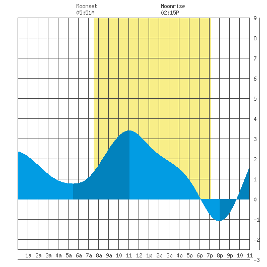 Longview tide chart for Sunday, March 9, 2025