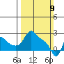 Longview tide chart for Sunday, March 9, 2025