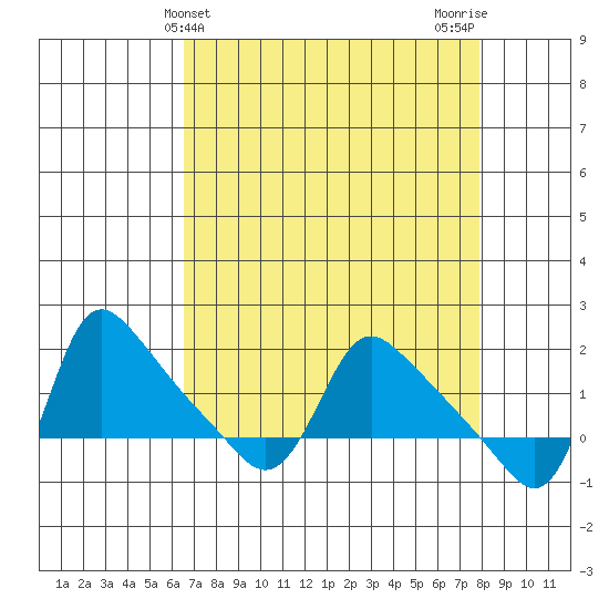 Longview tide chart for Thursday, April 10, 2025