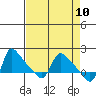 Longview tide chart for Thursday, April 10, 2025
