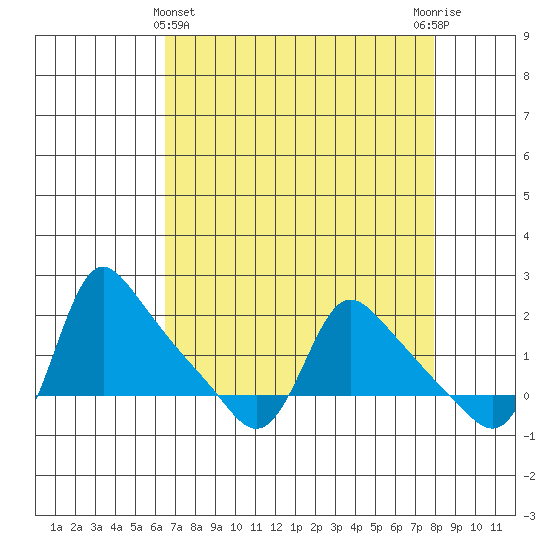 Longview tide chart for Friday, April 11, 2025