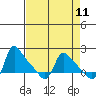 Longview tide chart for Friday, April 11, 2025