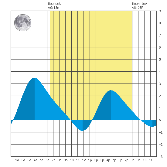 Longview tide chart for Saturday, April 12, 2025