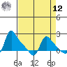 Longview tide chart for Saturday, April 12, 2025