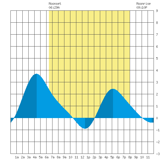 Longview tide chart for Sunday, April 13, 2025