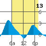 Longview tide chart for Sunday, April 13, 2025