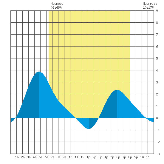 Longview tide chart for Monday, April 14, 2025