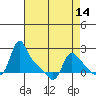 Longview tide chart for Monday, April 14, 2025