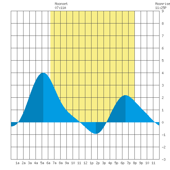 Longview tide chart for Tuesday, April 15, 2025