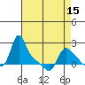 Longview tide chart for Tuesday, April 15, 2025