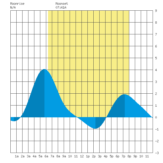 Longview tide chart for Wednesday, April 16, 2025