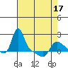 Longview tide chart for Thursday, April 17, 2025