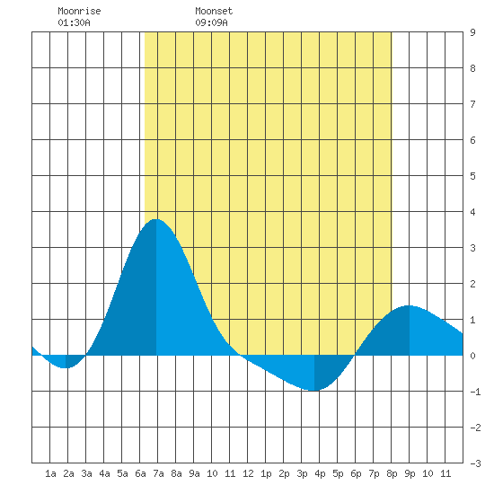 Longview tide chart for Friday, April 18, 2025