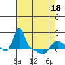 Longview tide chart for Friday, April 18, 2025