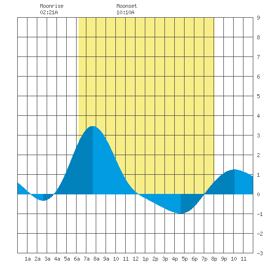 Longview tide chart for Saturday, April 19, 2025
