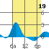 Longview tide chart for Saturday, April 19, 2025