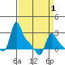 Longview tide chart for Tuesday, April 1, 2025
